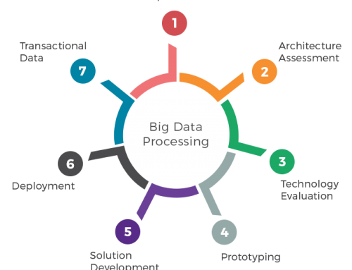 Big Data Processing