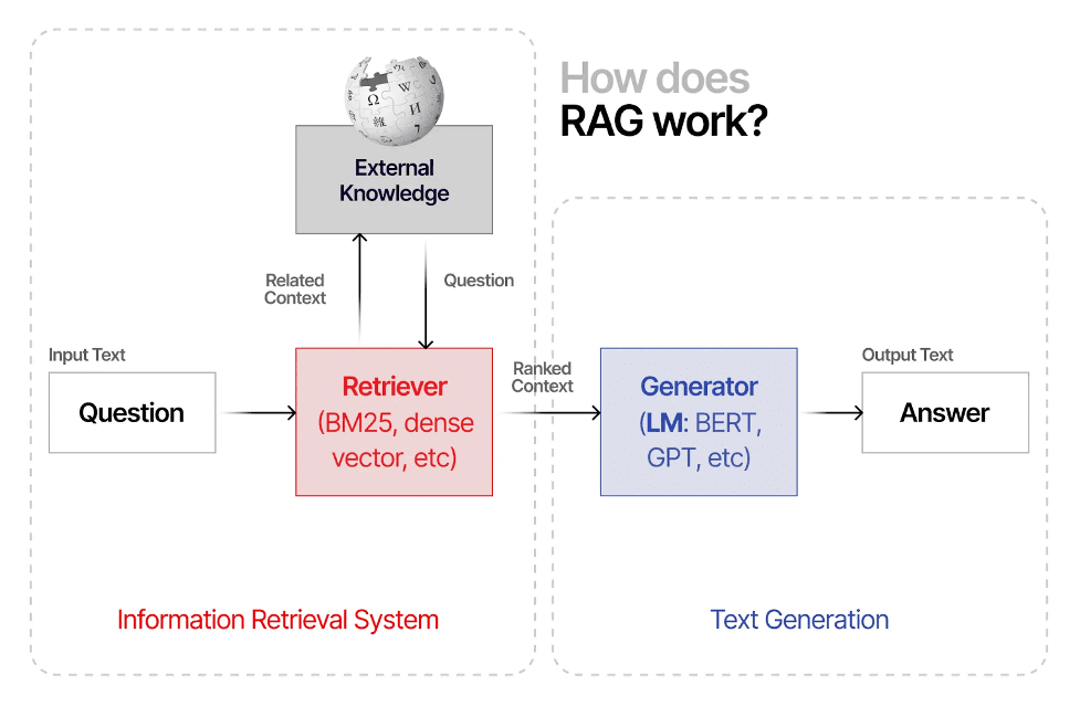 exploring-the-future-of-ai-with-retrieval-augmented-generation-rag